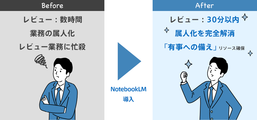 NotebookLM 導入後の効果図