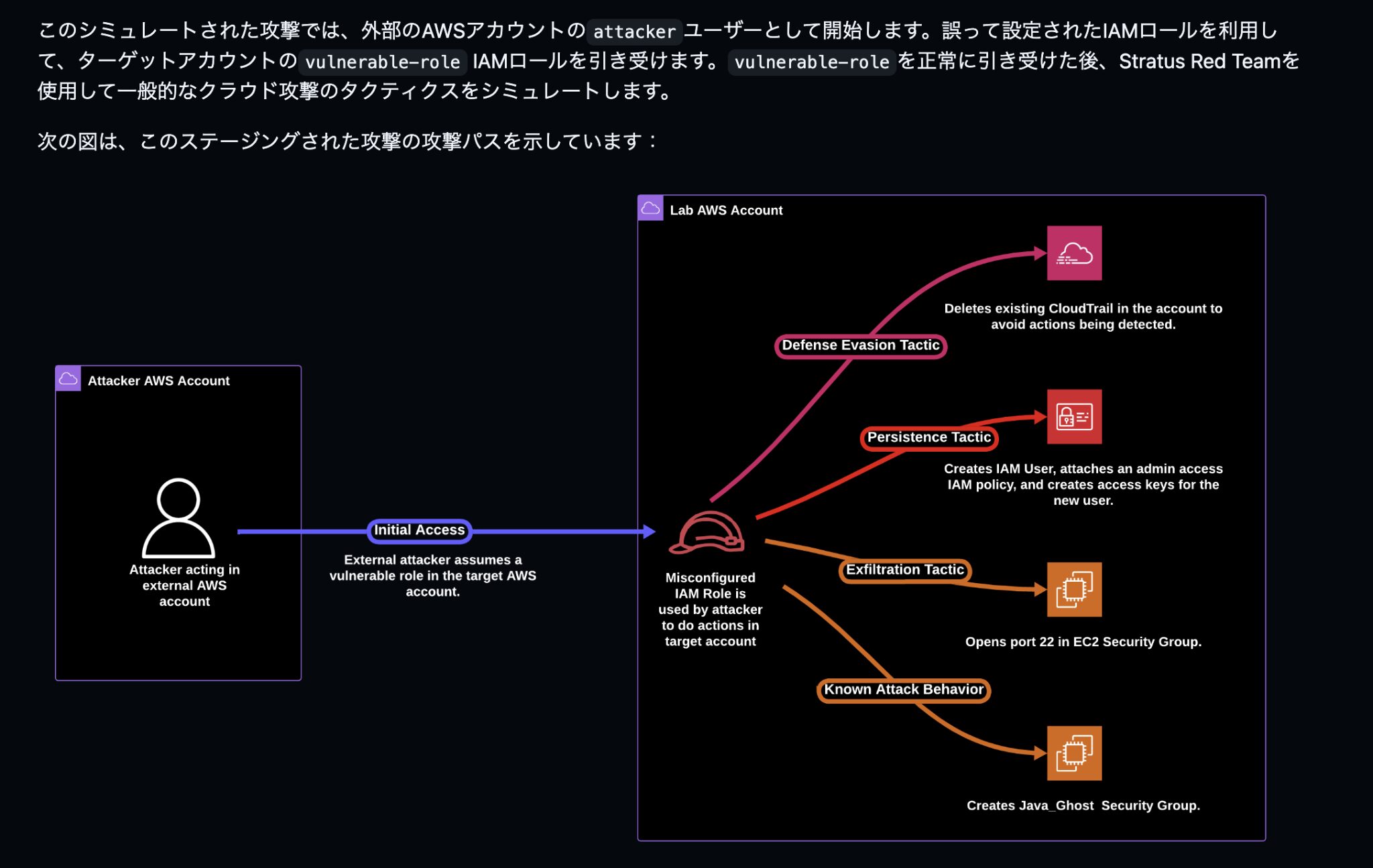 Cloud SIEM 攻撃シミュレーションの攻撃パス図