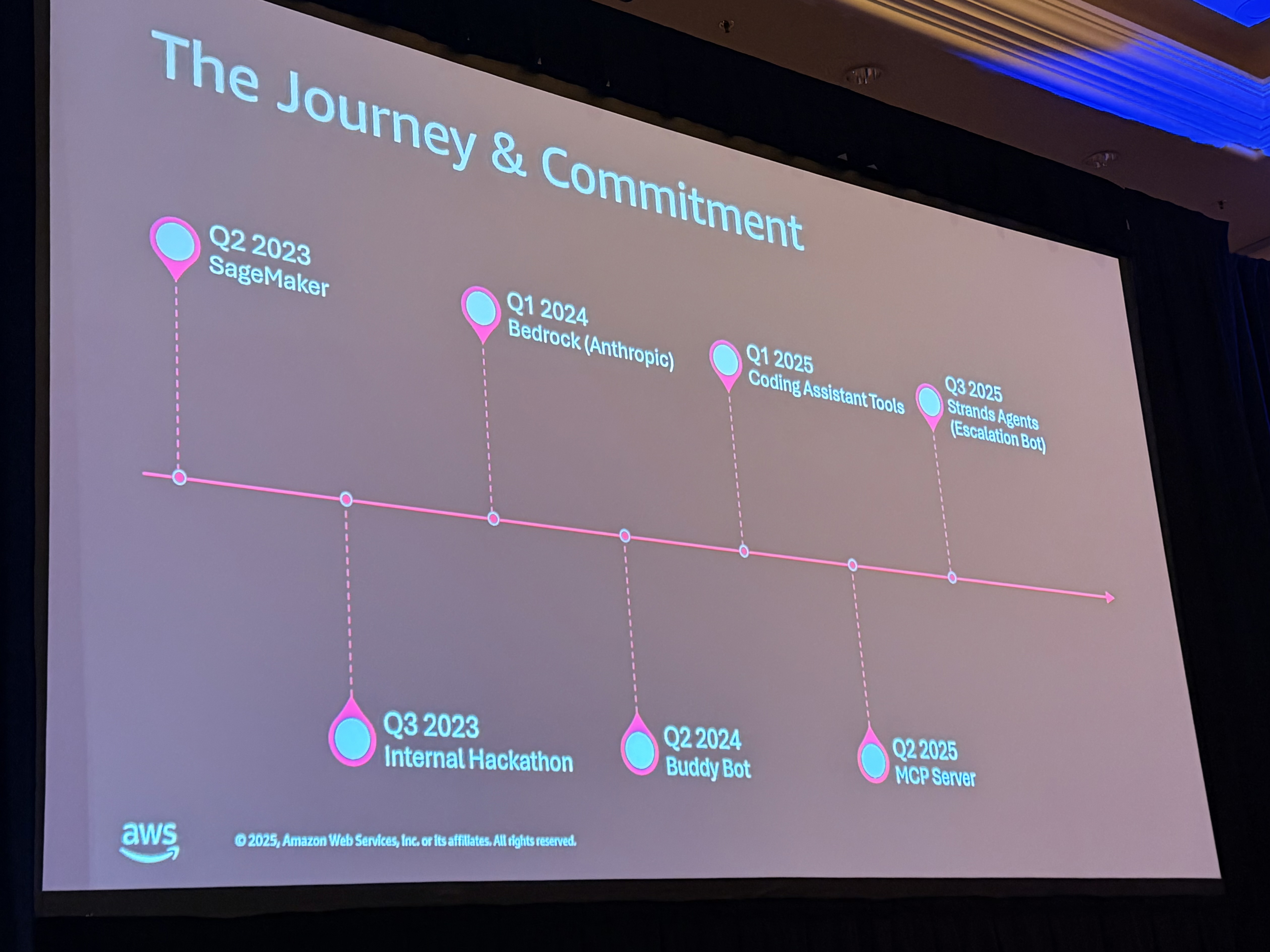 Slack の AI 導入タイムライン