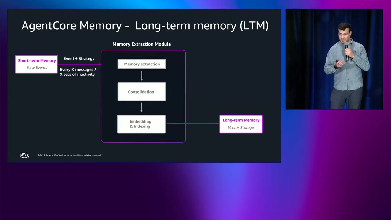 長期メモリへの変換プロセス