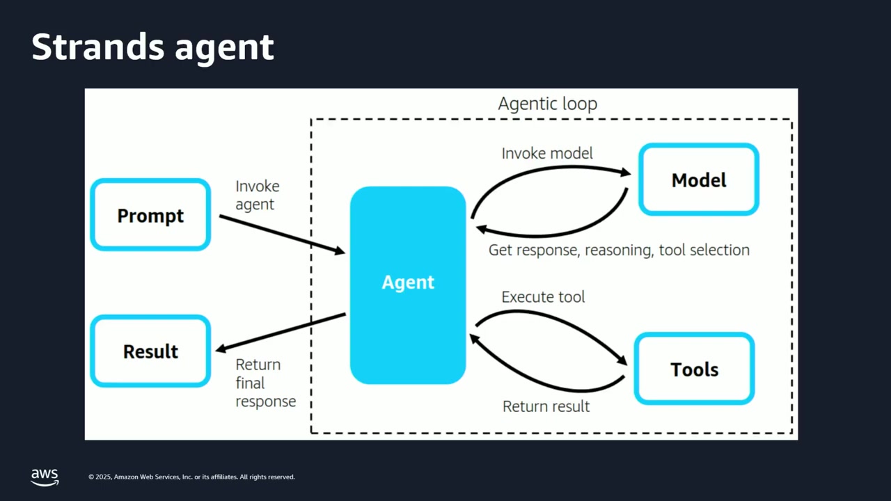 Strands Agentのフロー図