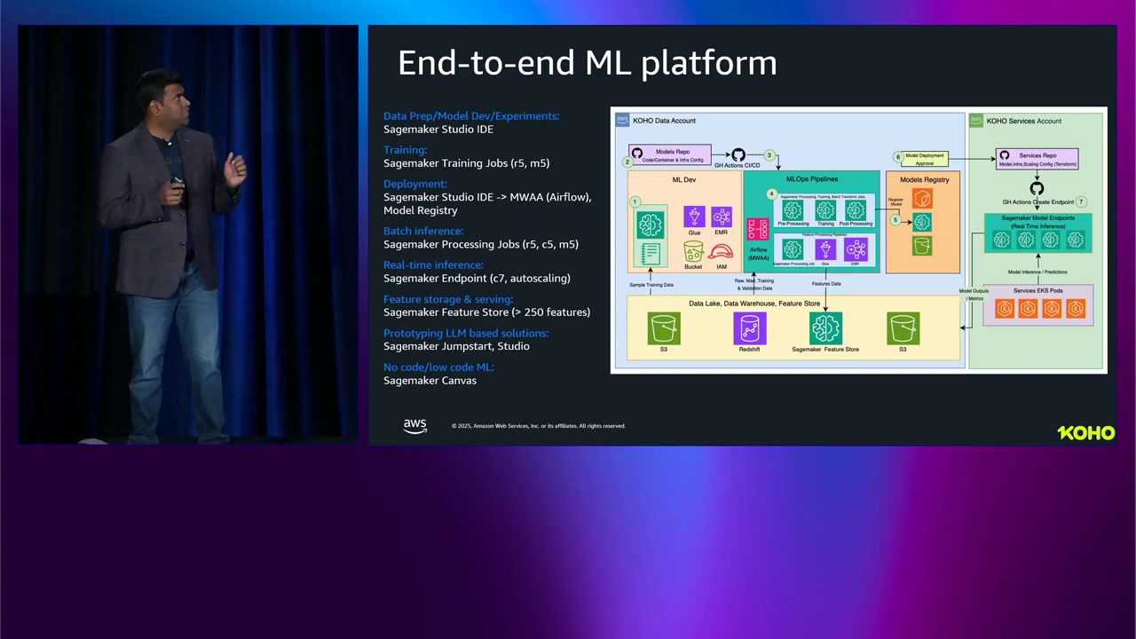 KOHOのエンドツーエンドMLプラットフォームアーキテクチャ