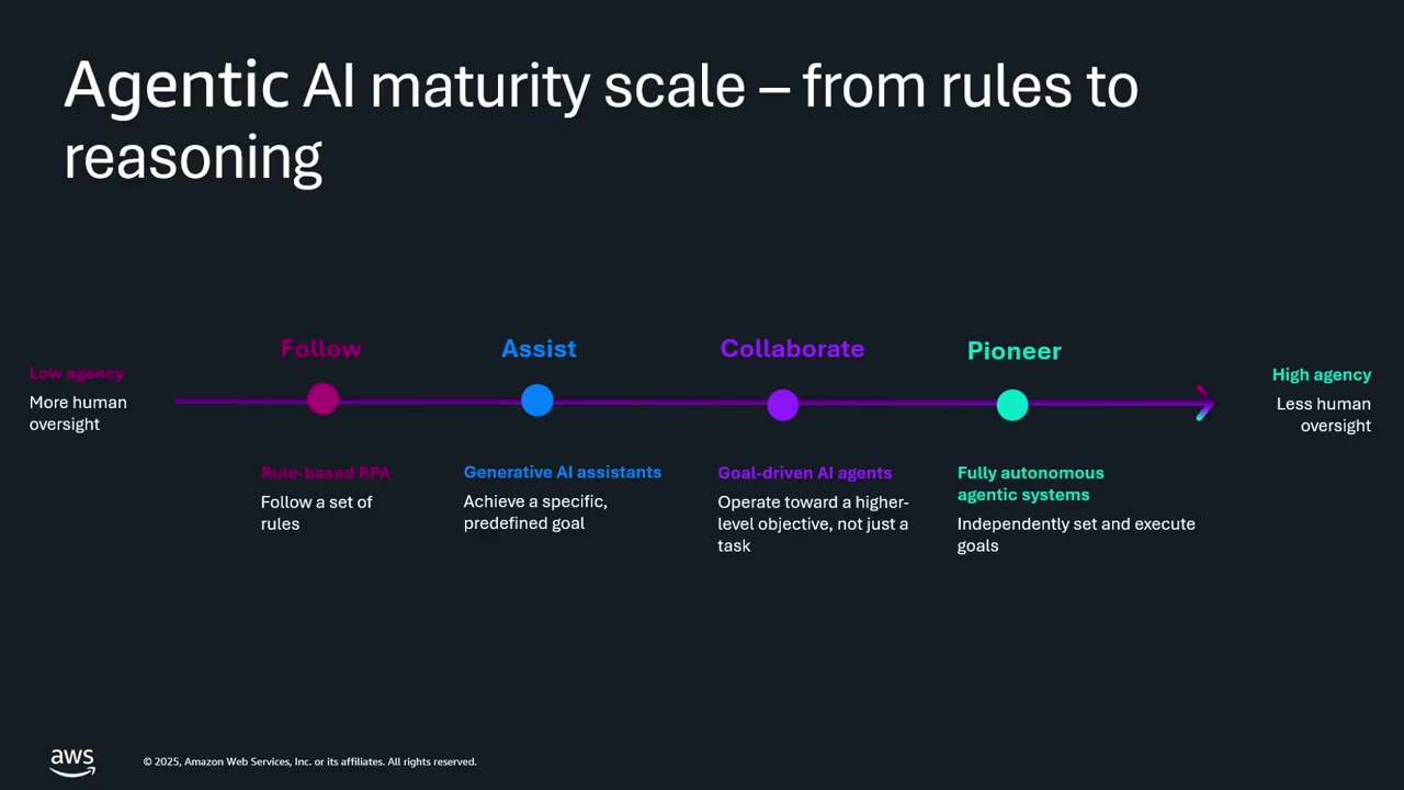 AI Agencyの成熟度スケール
