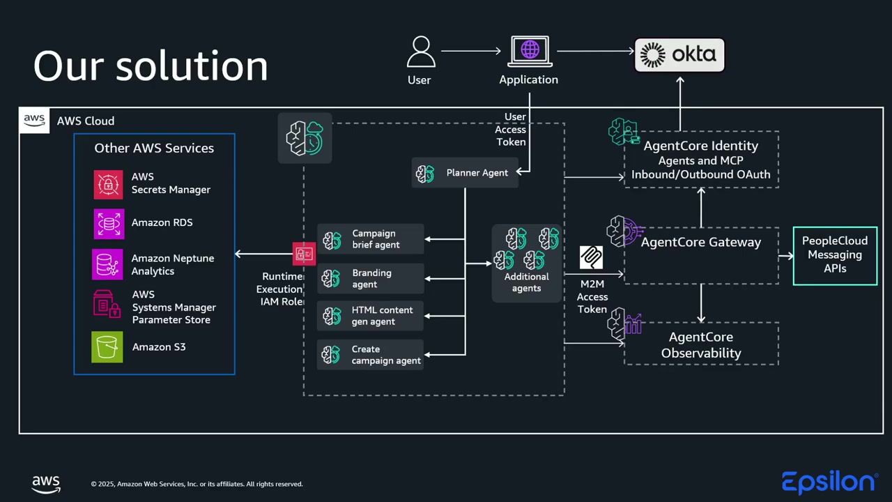 Epsilon のソリューションアーキテクチャ