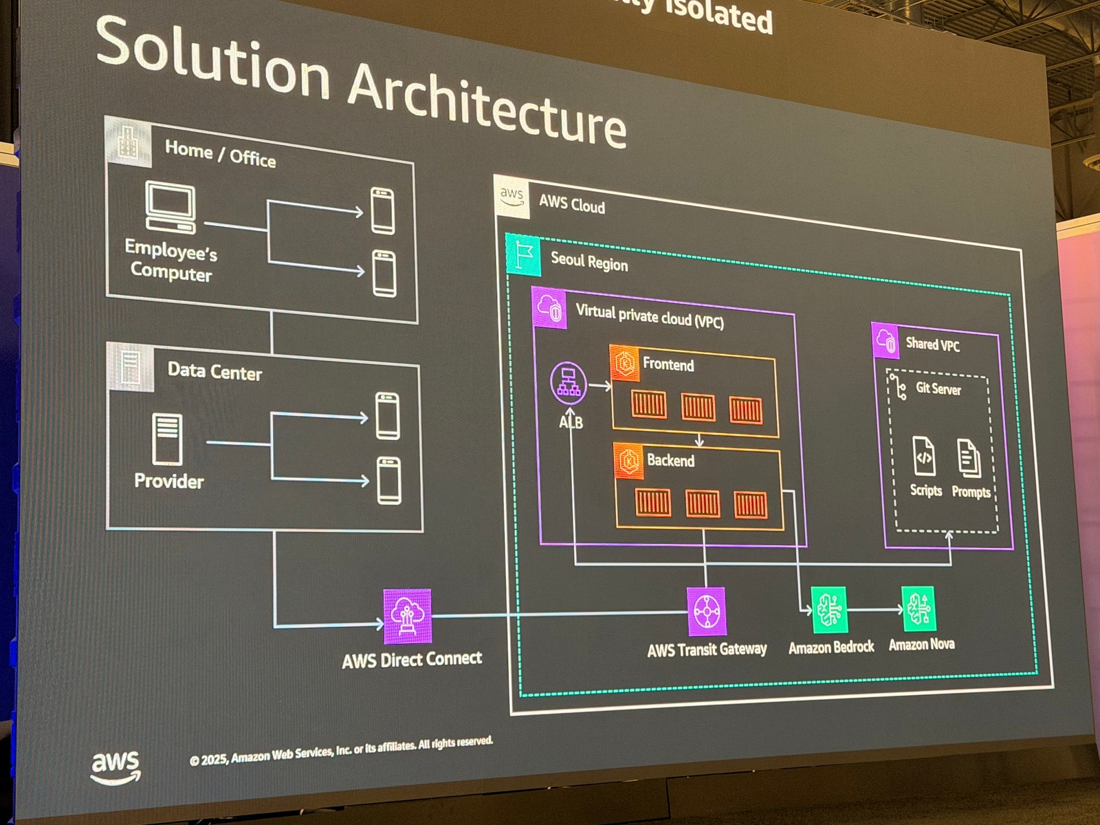 Solution Architecture