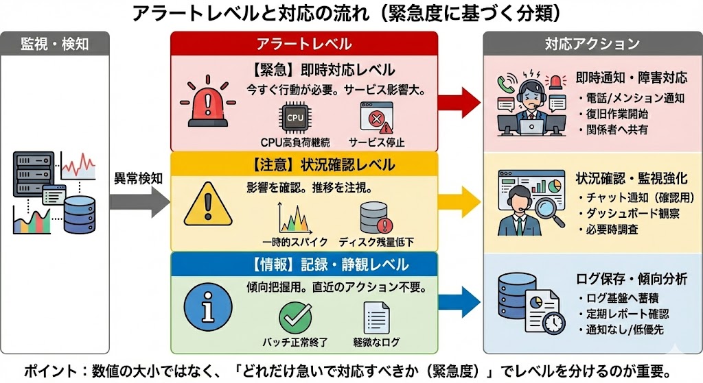 アラートレベルと対応の流れを示すイメージ図