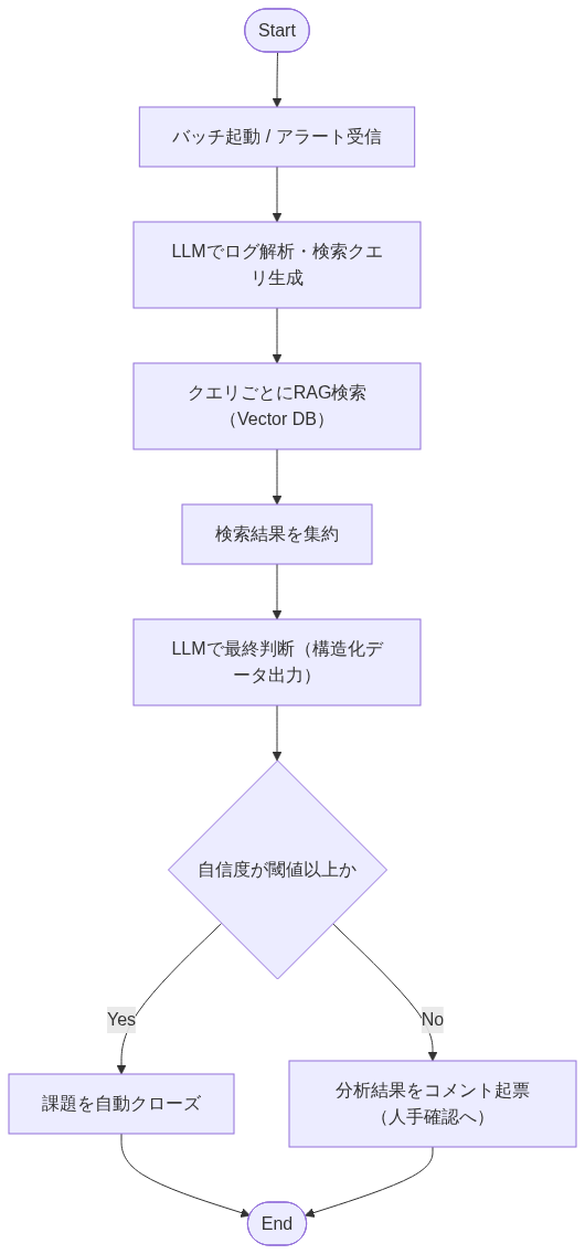LLM×RAGで監視アラート一次対応を自動化する
処理フロー