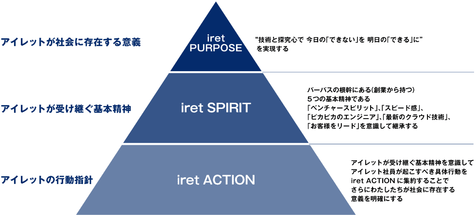 アイレット理念体系図