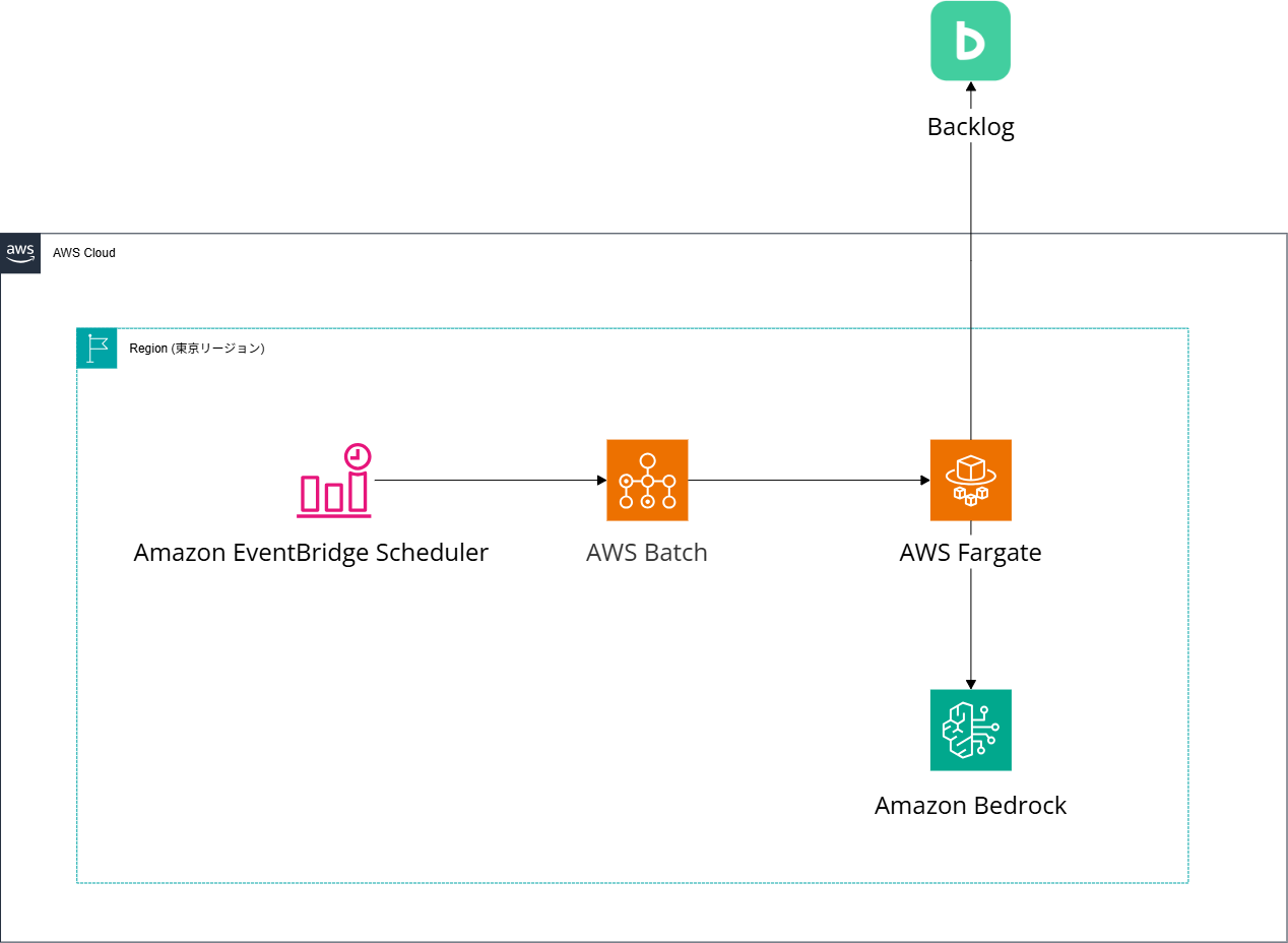 LLM×RAGで監視アラート一次対応を自動化する アーキテクチャ図
