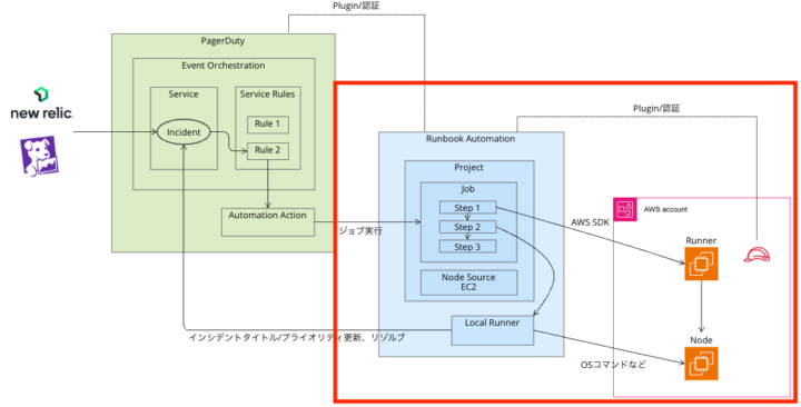 アーキテクチャ構成図