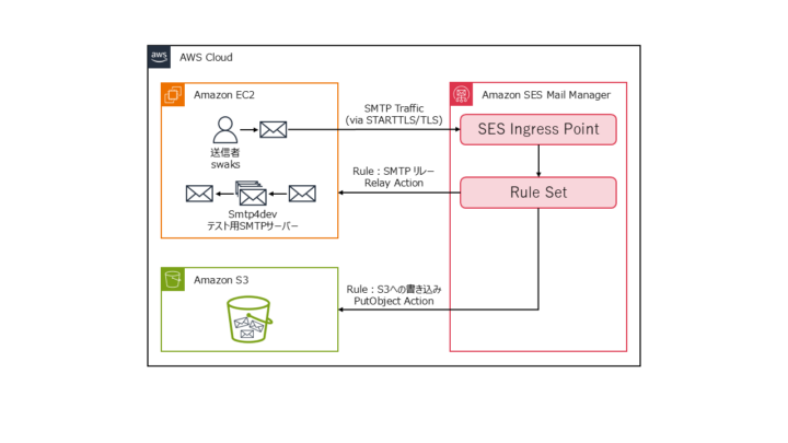 検証環境構成図