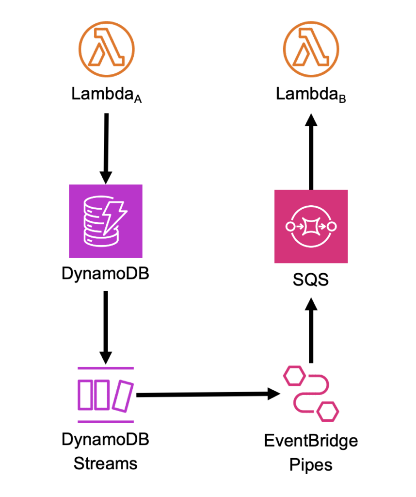 DynamoDB Streams でデータ追加を検知して Lambda を実行する方法 | iret.media