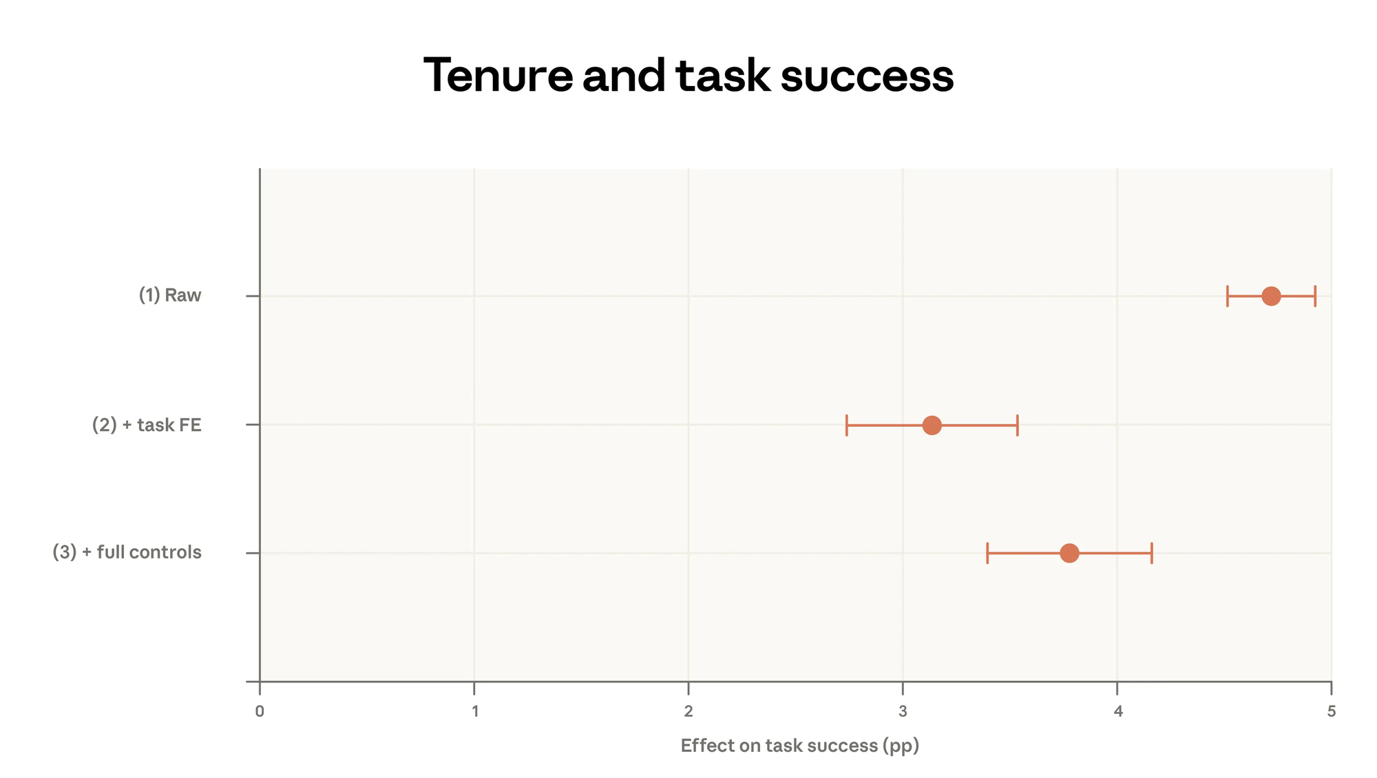 Tenure and task success