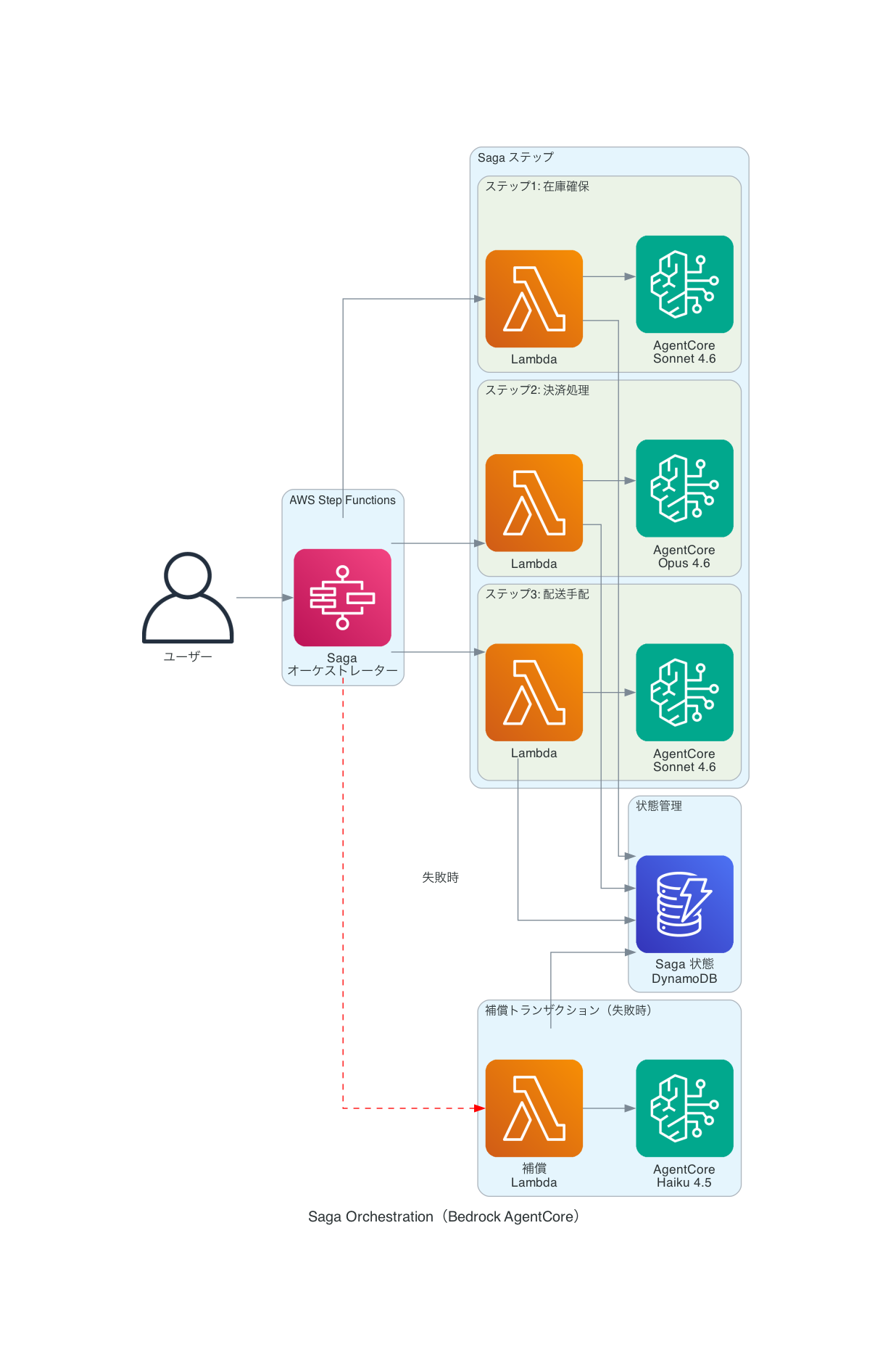 Saga Orchestrationの構成図