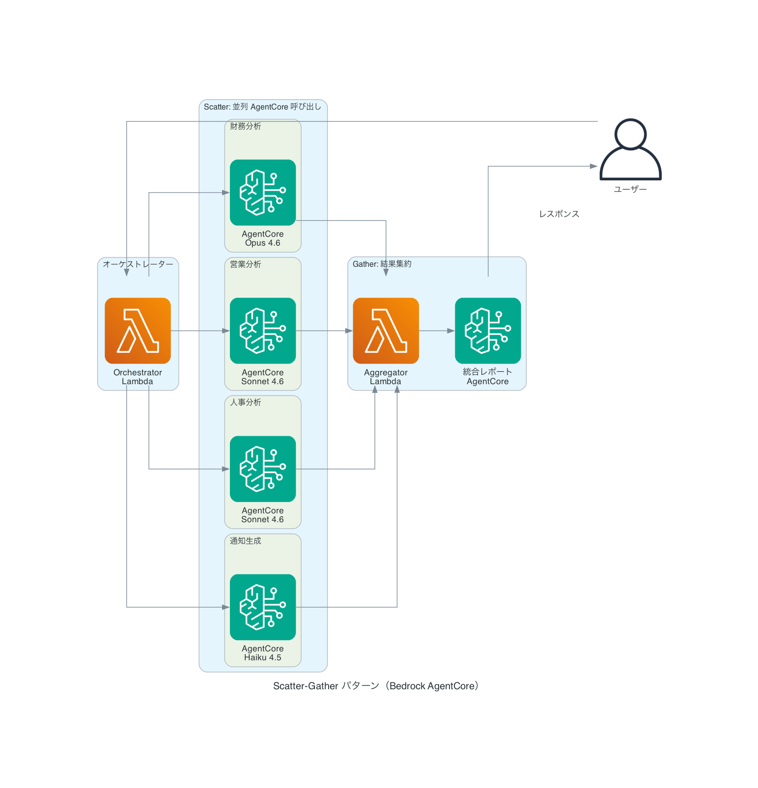 Scatter-Gatherの構成図