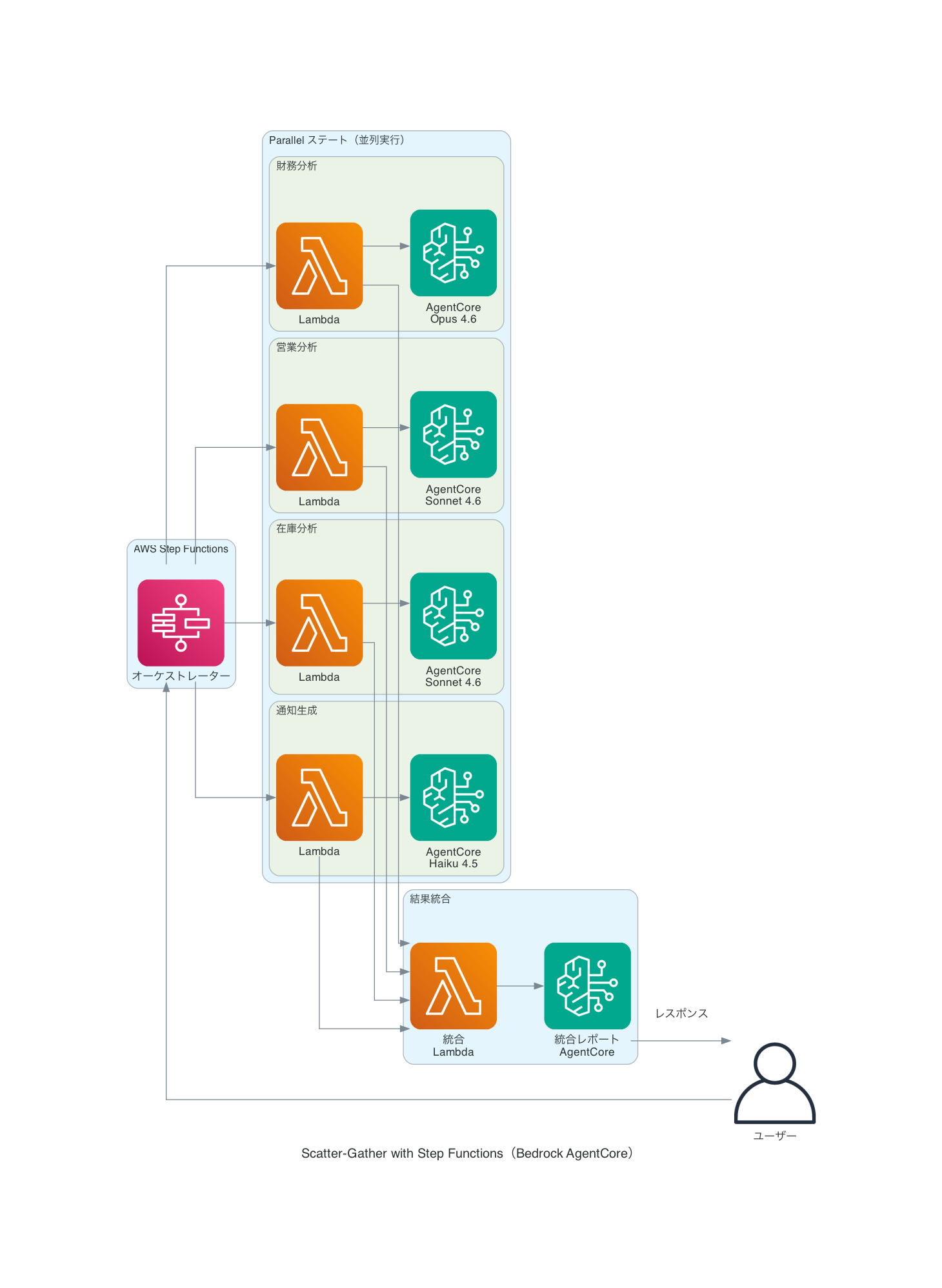 Step Functionsを使用したScatter-Gatherの構成図