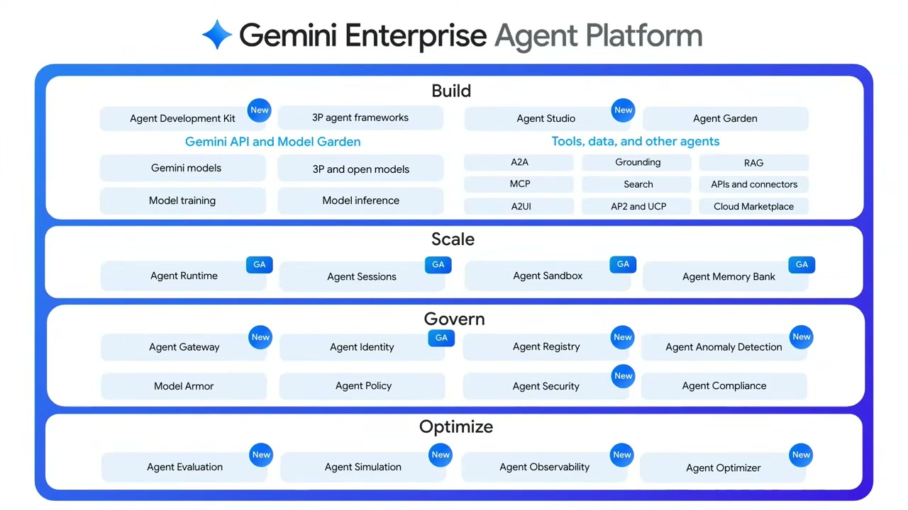 Gemini Enterprise Agent Platform の4本柱を示す全体像スライド