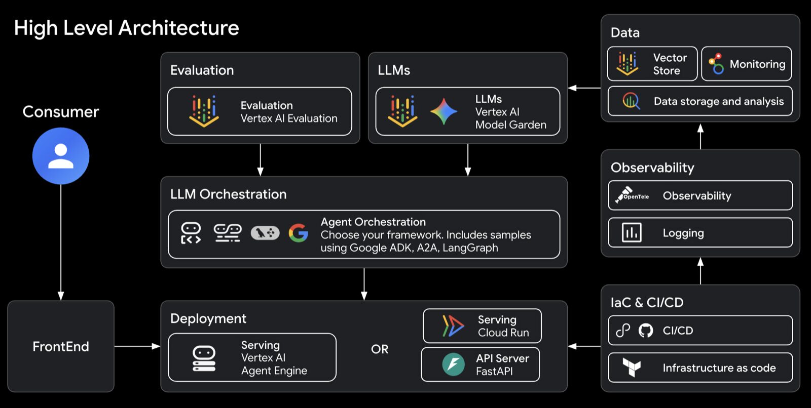 Agents CLI の High Level Architecture（出典: github.com/google/agents-cli）