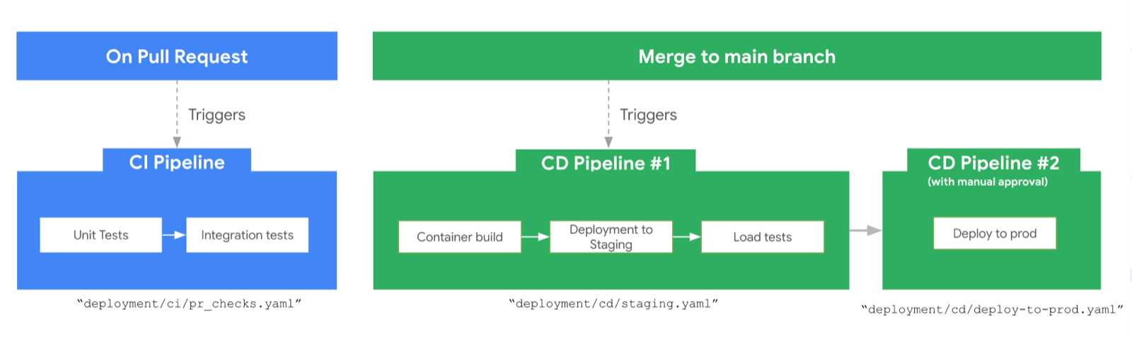 Prototype から Production へ（出典: github.com/google/agents-cli）