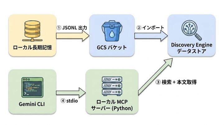 実装アーキテクチャ:ローカル長期記憶から Discovery Engine、Gemini CLI までのデータフロー