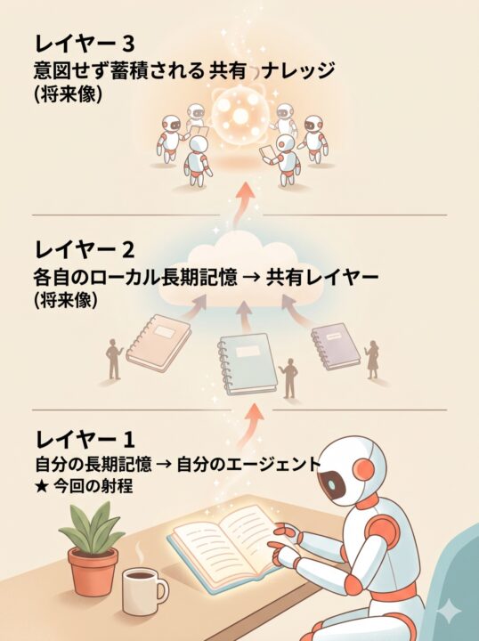 3 層ビジョン:個人記憶からチーム共有ナレッジまでの 3 段階