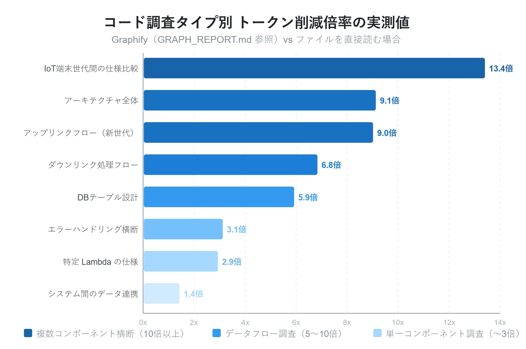 Graphify Token Usage 大規模 Go プロジェクトに Graphify を入れて Claude Code token 消費を最大 1/13 まで削減できた ...