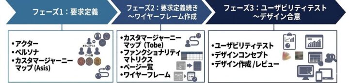 プロジェクトの歩み