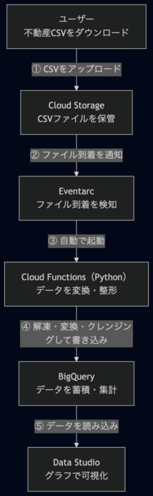 Google CloudサーバーレスETLパイプラインの全体構成図