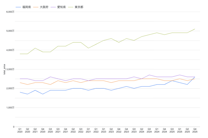 2020年から2025年の4都市別不動産価格の時系列推移グラフ