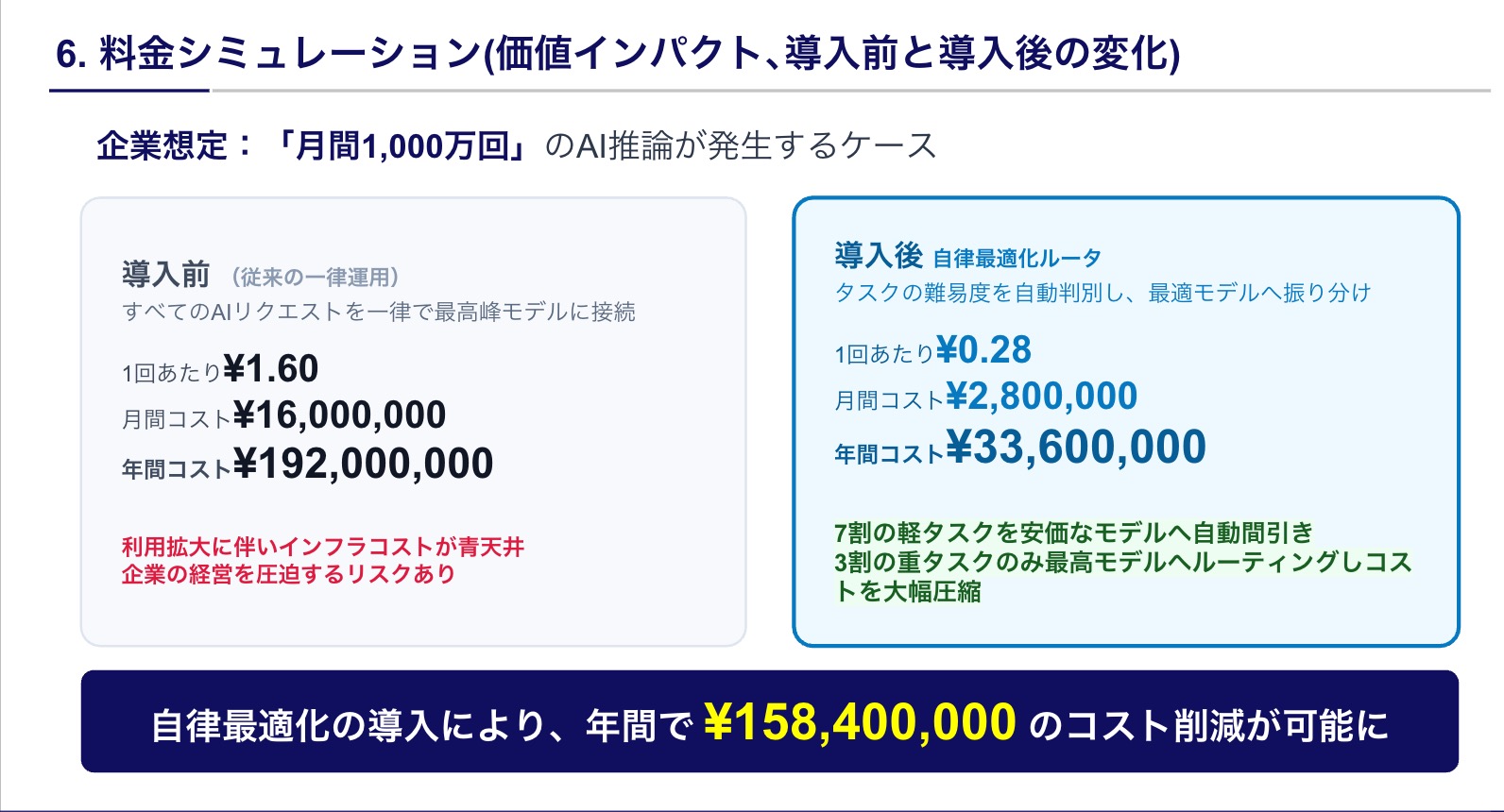 年間コスト比較グラフ(導入前と導入後の削減効果)