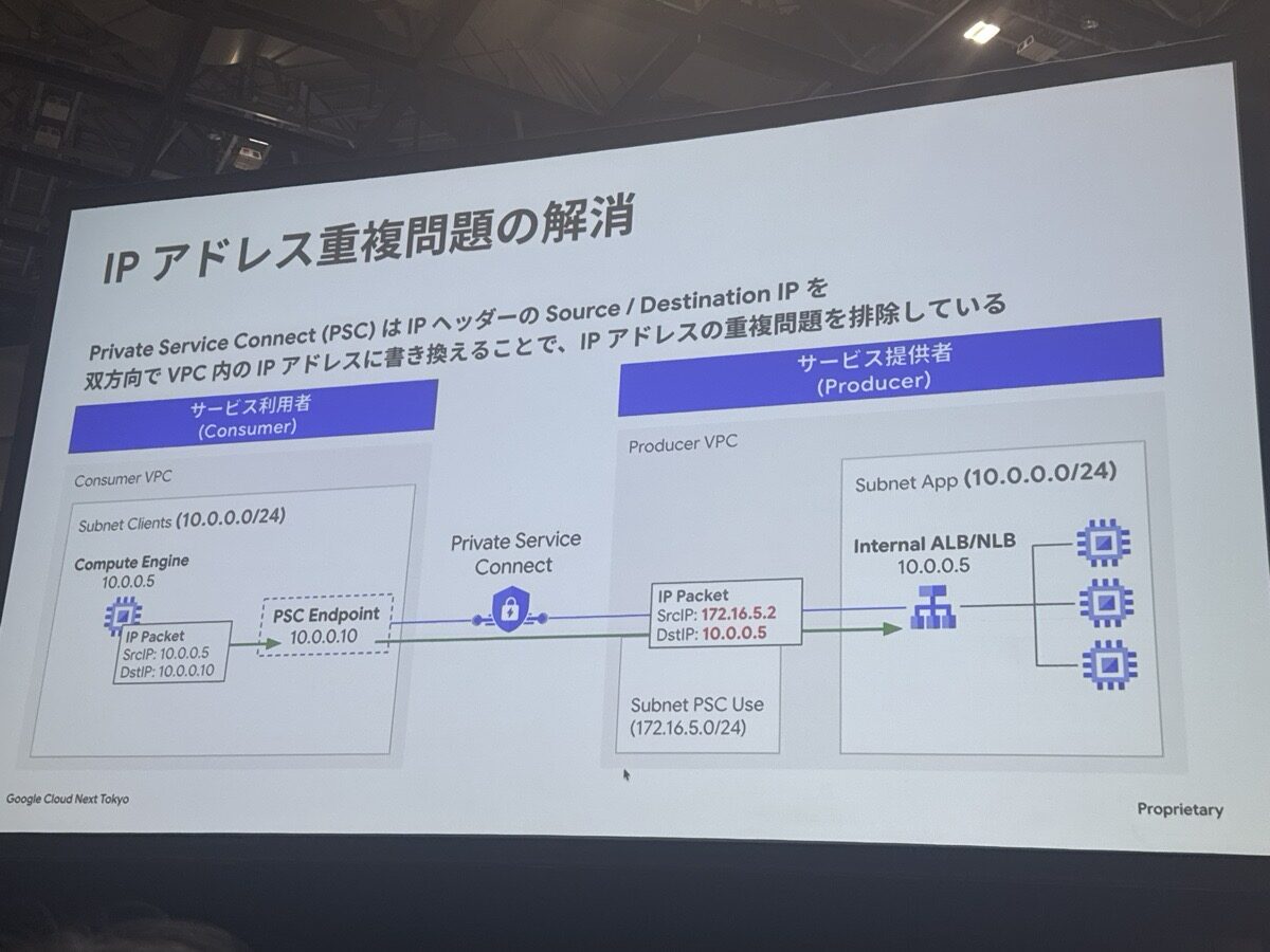 gc-psc-double-nat-packet-flow