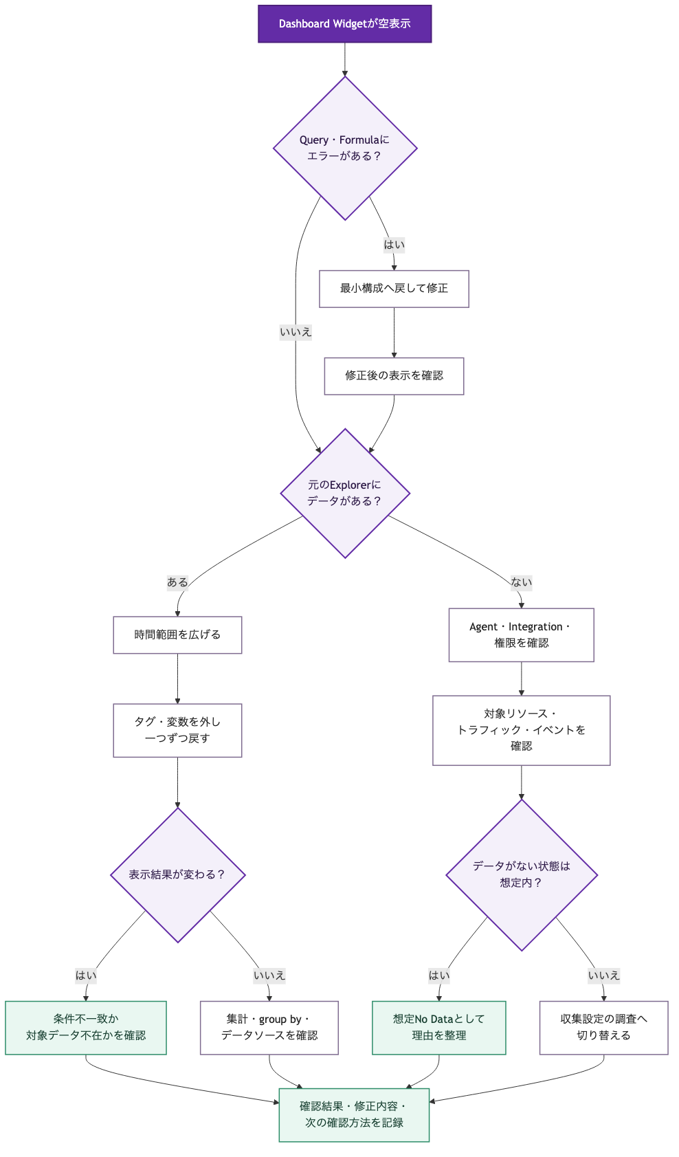 Datadog Dashboardの空表示を切り分けるフロー