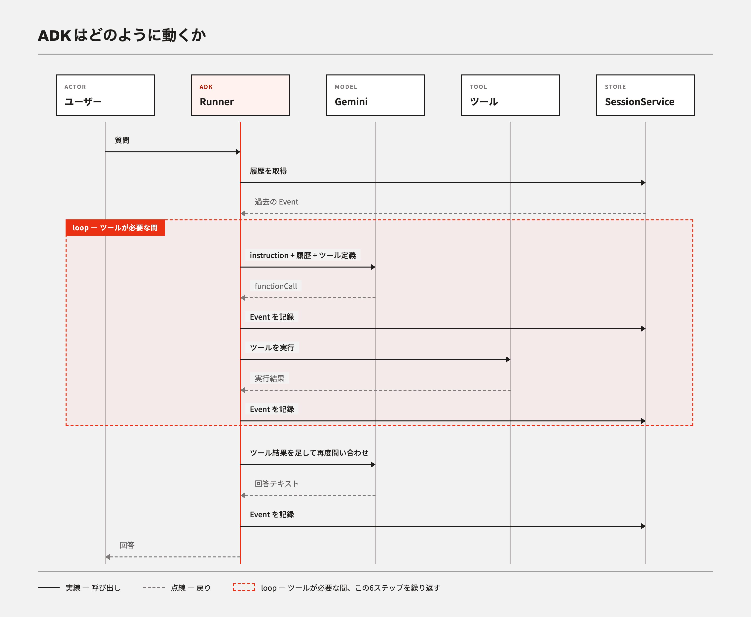 ADK のシーケンス図。ユーザー、Runner、Gemini、ツール、SessionService の間で、1 ターンの中でモデル呼び出しとツール実行が複数回往復する流れ