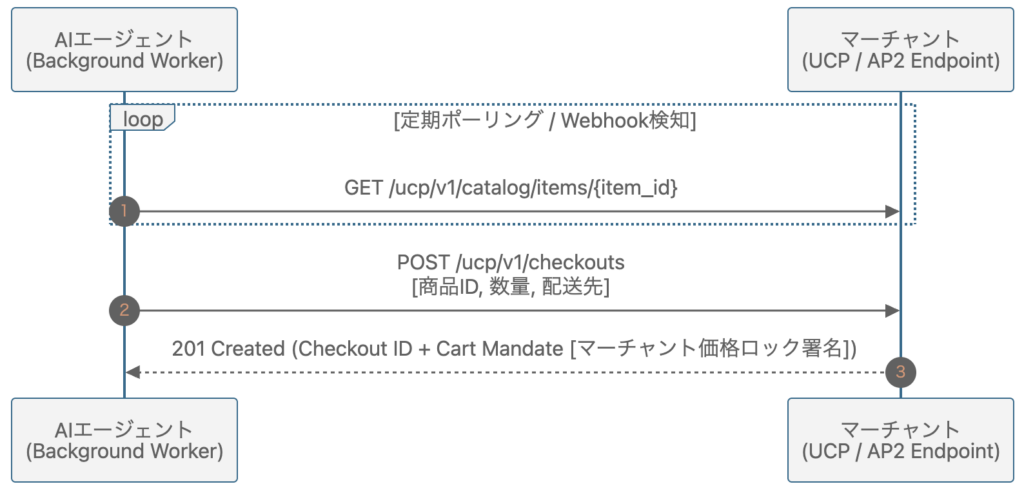 AP2のCartシーケンス図