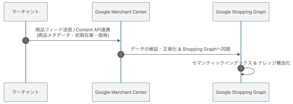 GMCにおけるエージェンティックコマースPhase0シーケンス図
