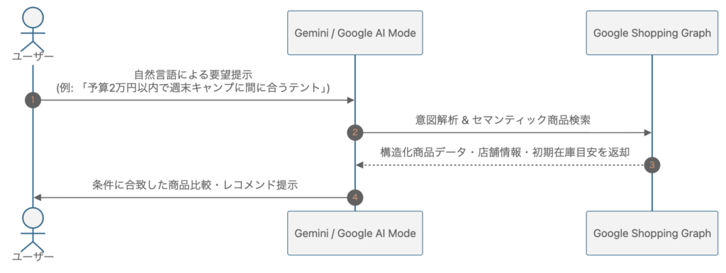 GMCにおけるエージェンティックコマースPhase1シーケンス図