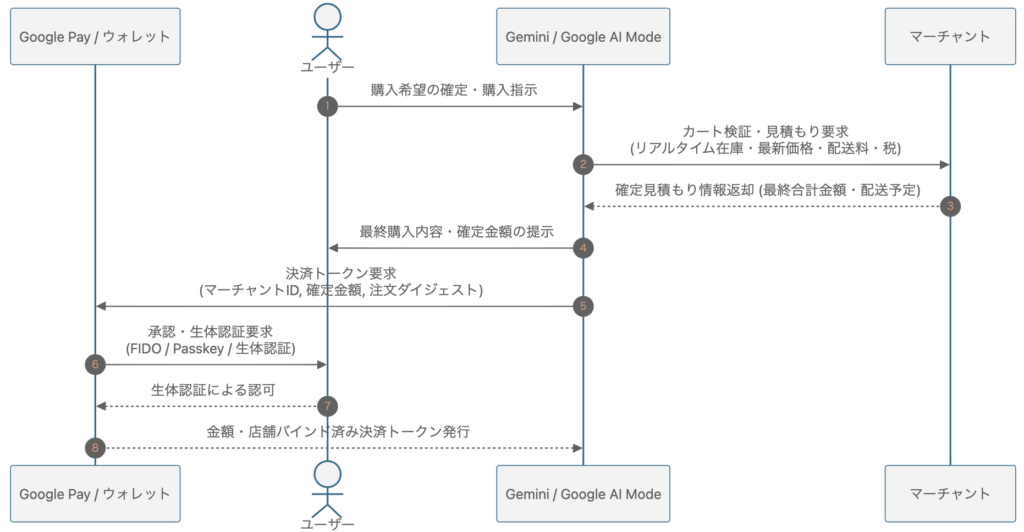 GMCにおけるエージェンティックコマースPhase2シーケンス図