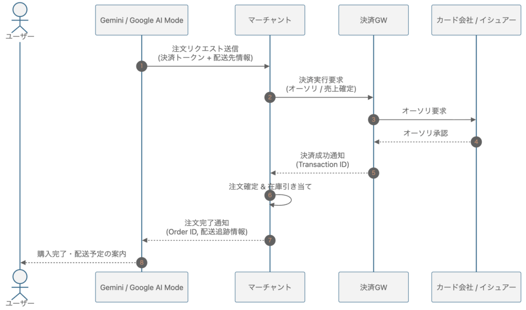 GMCにおけるエージェンティックコマースPhase3シーケンス図