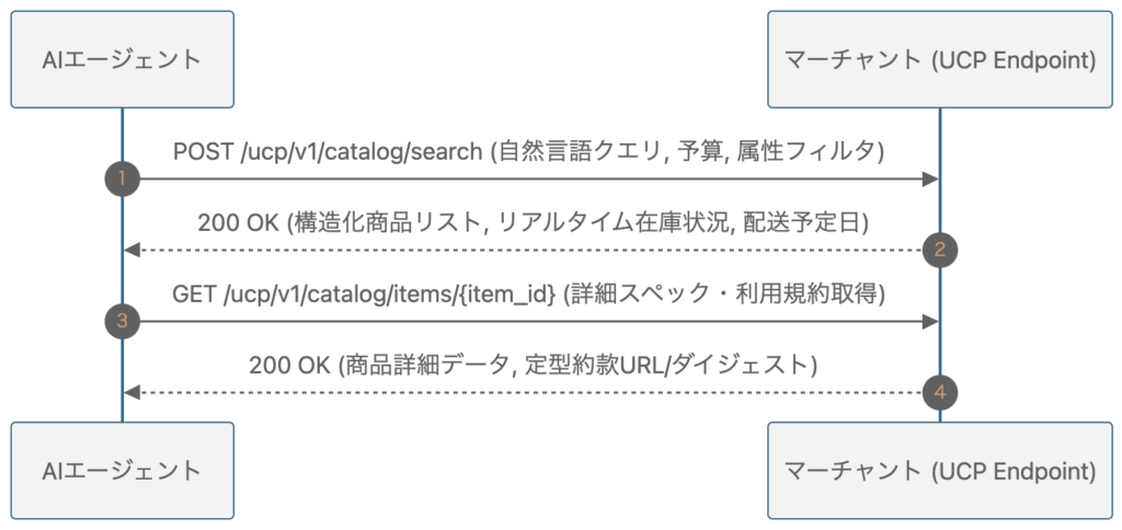 UCPのCatalogシーケンス図