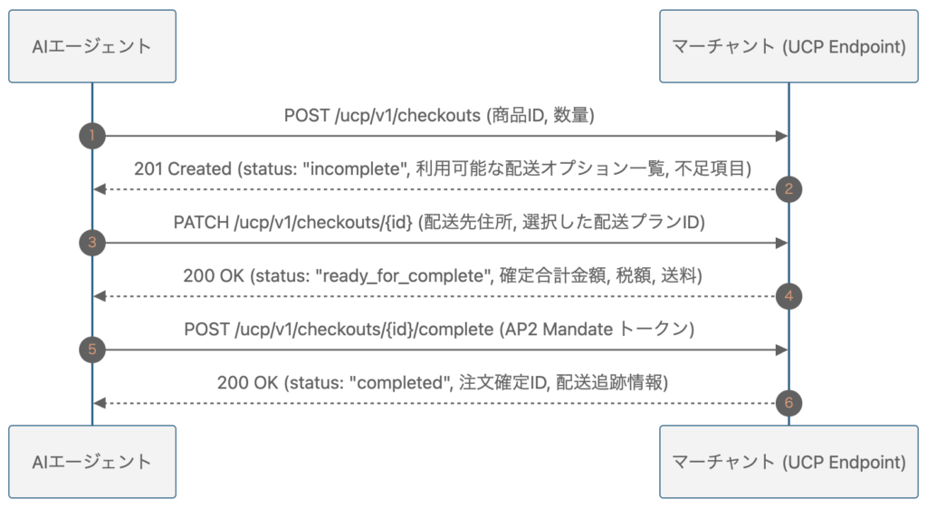 UCPのCheckoutシーケンス図