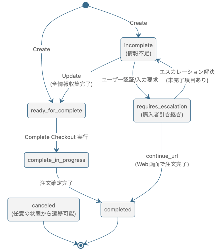 UCPのCheckout状態遷移図