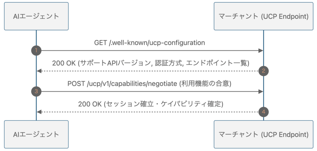 UCPのDiscoveryシーケンス図