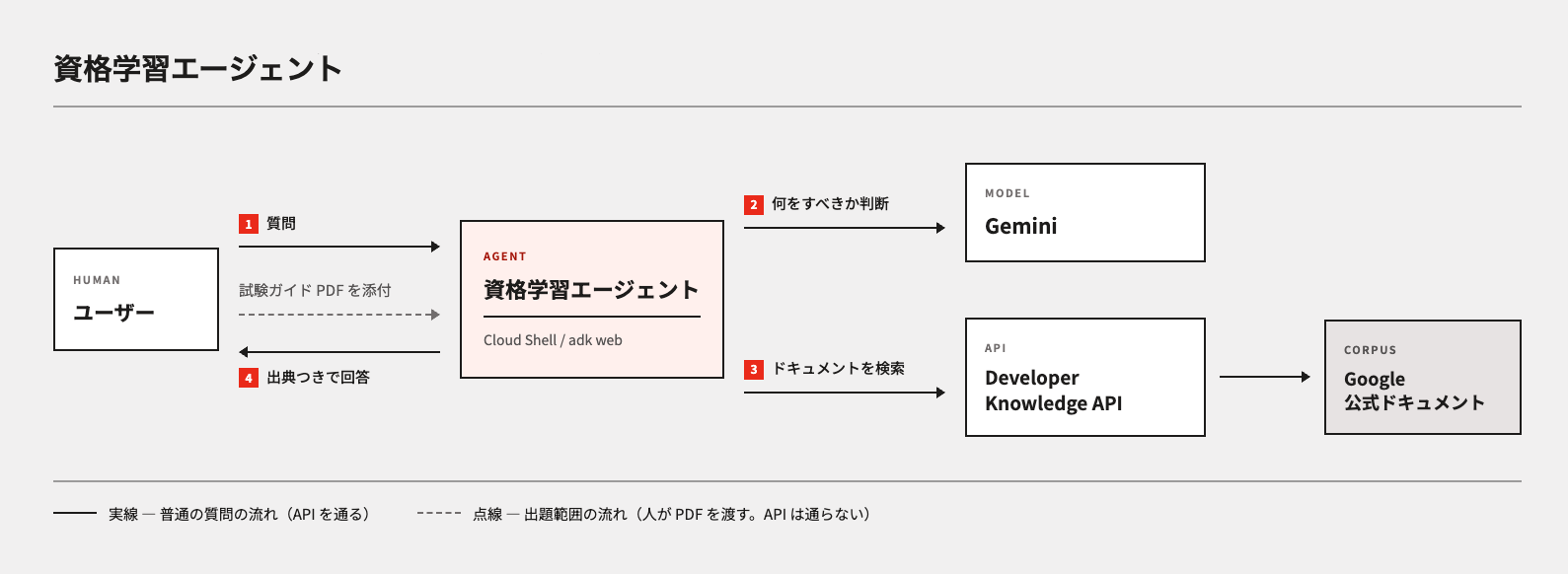 資格学習エージェントの全体像。ユーザーの質問を ADK エージェントが受け取り、Developer Knowledge API で Google 公式ドキュメントを検索・取得してから Gemini が回答を生成する構成図