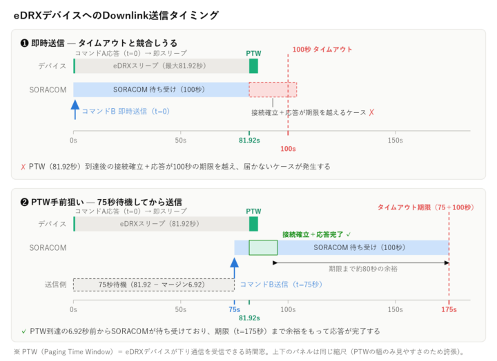即時送信ではタイムアウトと競合しうるが、75秒待機してPTW手前を狙えば期限まで余裕をもって応答が完了する