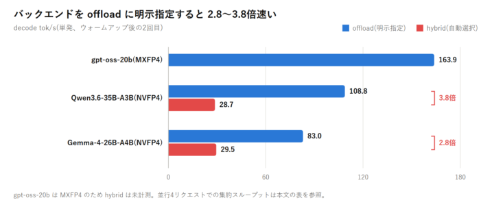 NVFP4の2モデルはいずれもoffloadを明示指定した方がhybrid自動選択より2.8〜3.8倍速く、decodeは108.8対28.7 tok/s、83.0対29.5 tok/sだった
