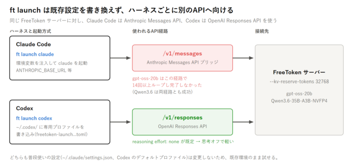 ft launchはClaude Codeには環境変数を注入し、Codexには専用プロファイルを書き込む形で同じFreeTokenサーバーへ向けるが、使われるAPI経路は/v1/messagesと/v1/responsesに分かれる