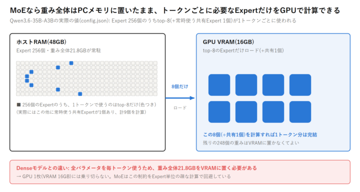MoEモデルはExpert256個(Qwen3.6-35B-A3Bの実際の値)の重みをホストRAMに置いたまま、トークンごとにtop-8(+常時使う共有専門家1個)だけをGPU VRAM 16GBにロードして計算するため、全パラメータを毎トークン使うDenseモデルと違い、GPU1枚のVRAMに全パラメータを乗せる必要がない