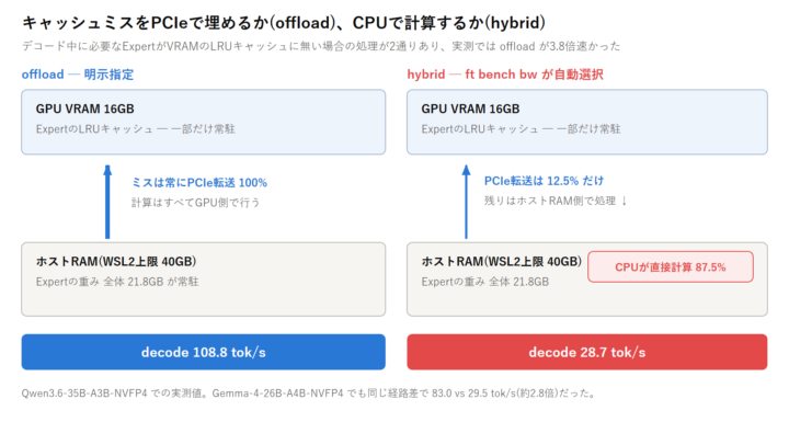 offloadはキャッシュミスを常にPCIe転送で埋めてGPUが計算するのに対し、hybridはPCIe転送が12.5%だけで残り87.5%をホストRAM上のCPUが計算するため、decodeが108.8から28.7 tok/sまで落ちる