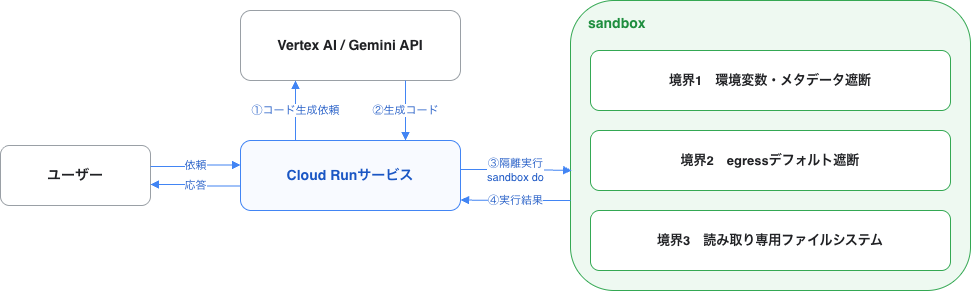 gc-cloud-run-sandboxes-agent-flow