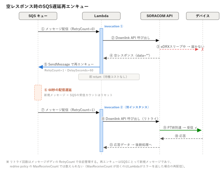 空レスポンス受信時はDelaySeconds=60で再エンキューして即return、60秒後に別のLambda invocationがリトライする